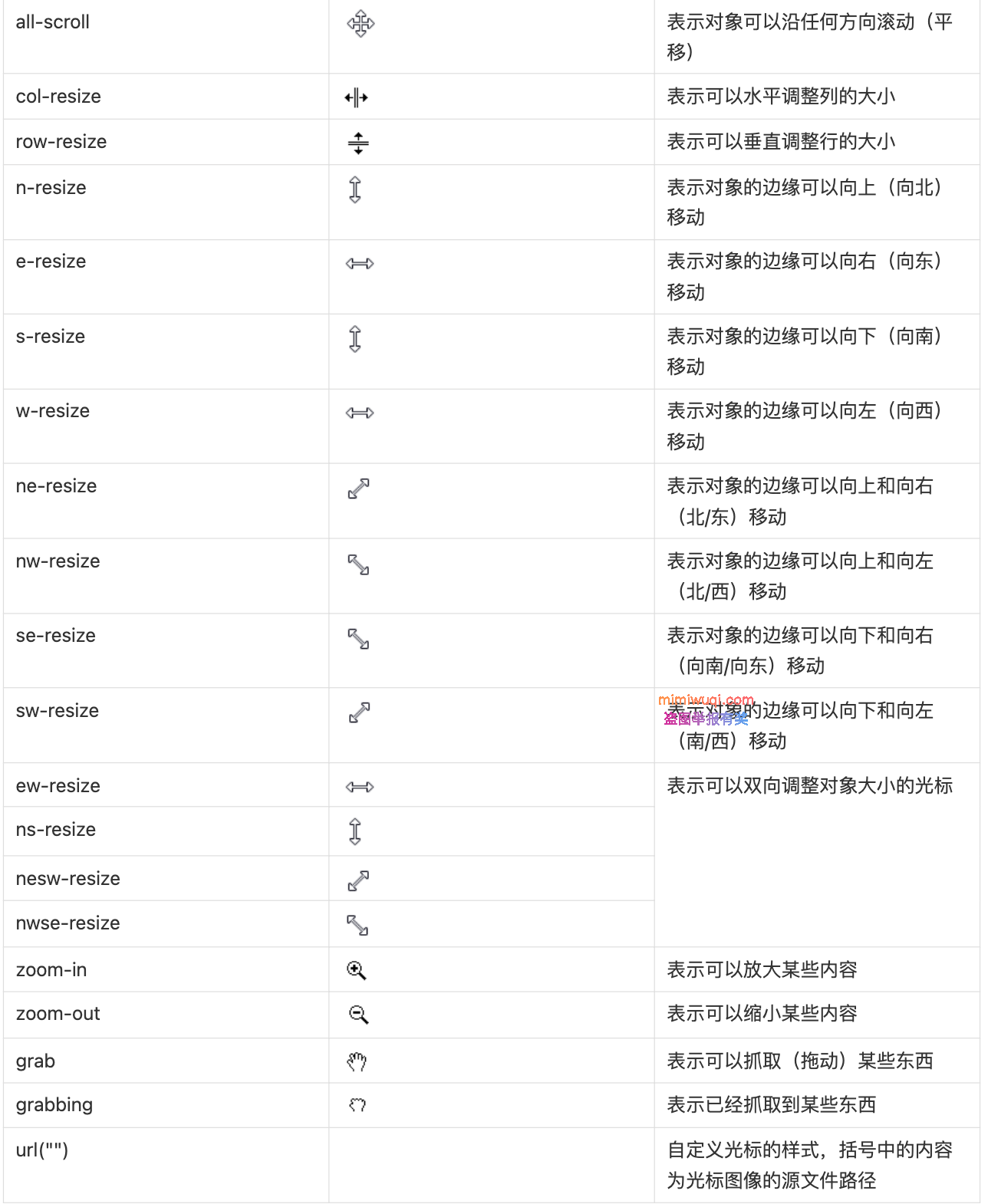 css鼠标样式大全一览表 css鼠标样式大全一览表