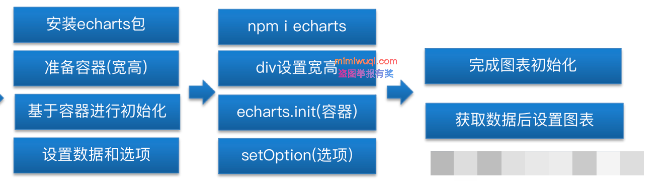 vue中echarts图表的基本使用 vue中echarts图表的基本使用