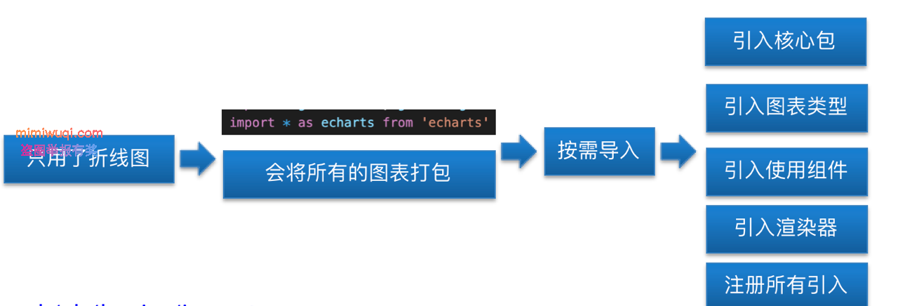vue中echarts图表的基本使用 vue中echarts图表的基本使用