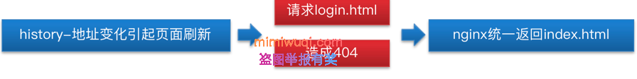 mac电脑本地安装nginx部署vue项目 mac电脑本地安装nginx部署vue项目