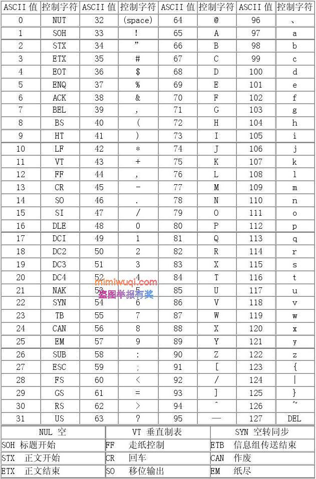 ASCII 字符参考表,ASCII 控制字符、可视字符参考 1 ASCII 字符参考表,ASCII 控制字符、可视字符参考 1