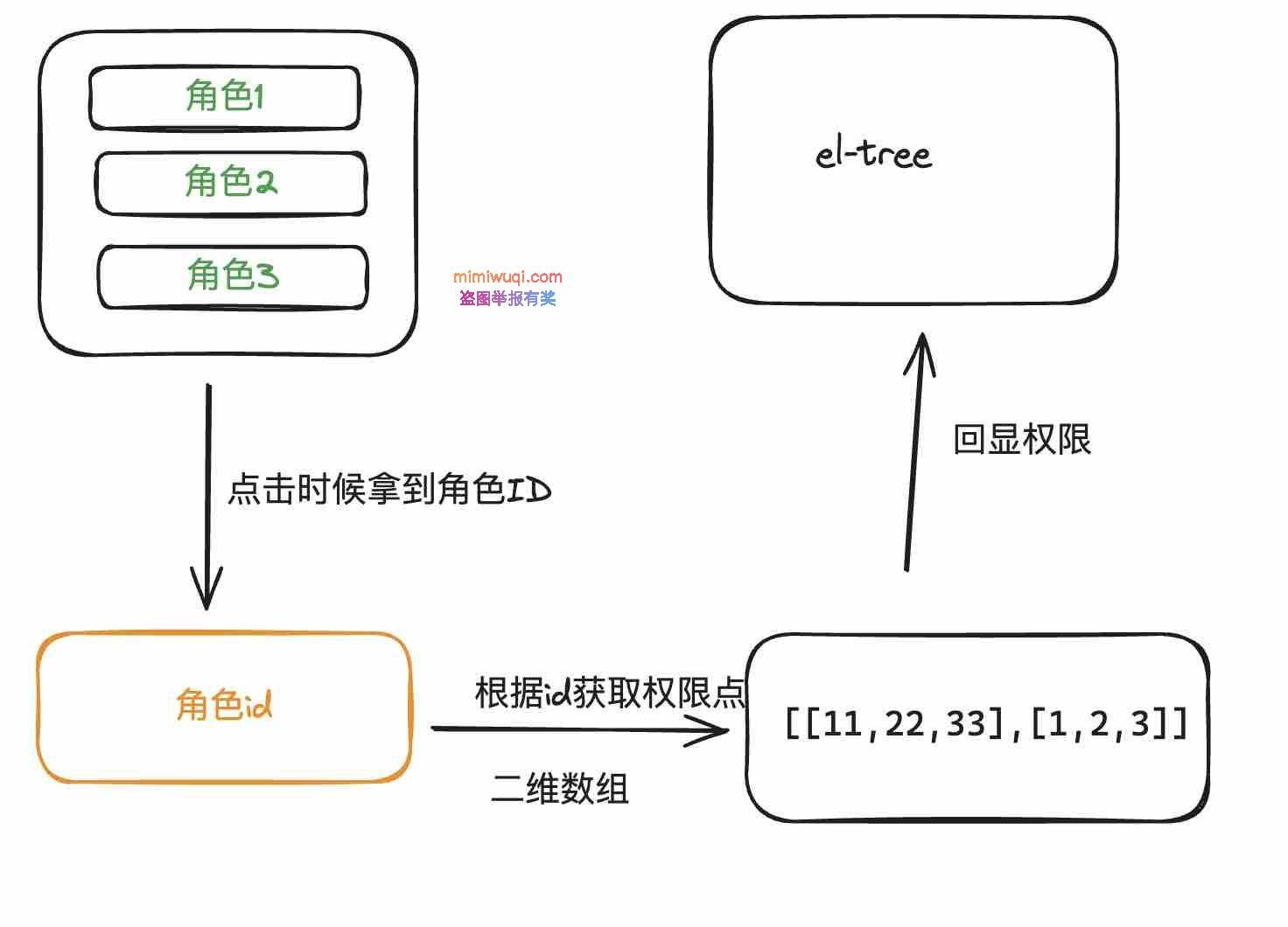 <a href=https://www.mimiwuqi.com target=_blank class=infotextkey>前端</a>做权限控制角色展现思路 1 前端做权限控制角色展现思路 1
