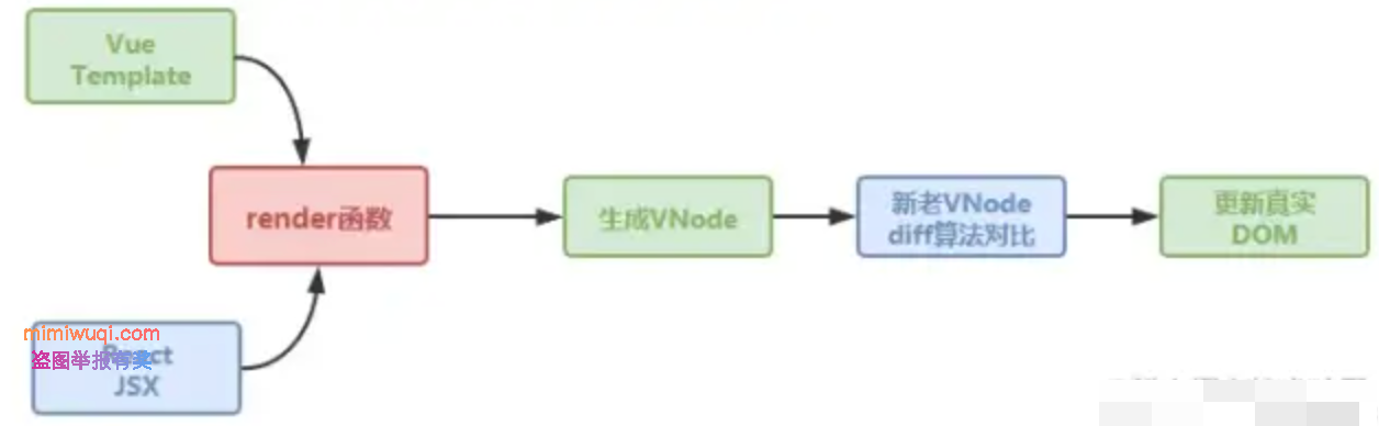 面试官让我回答 React 和 Vue 框架的区别. 1 面试官让我回答 React 和 Vue 框架的区别. 1