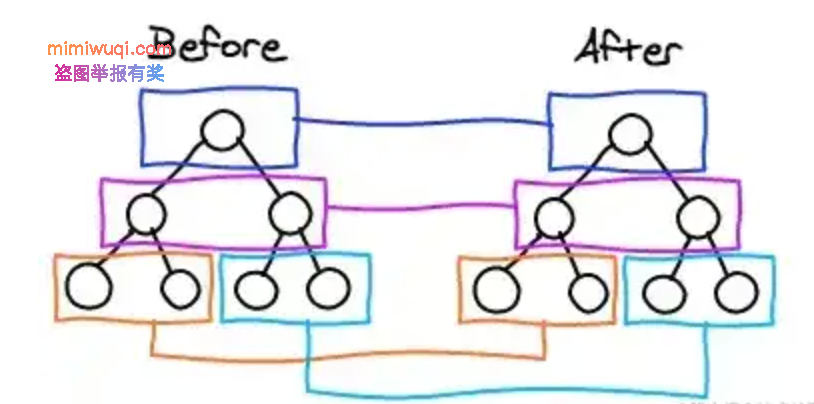 面试官让我回答 React 和 Vue 框架的区别. 2 面试官让我回答 React 和 Vue 框架的区别. 2