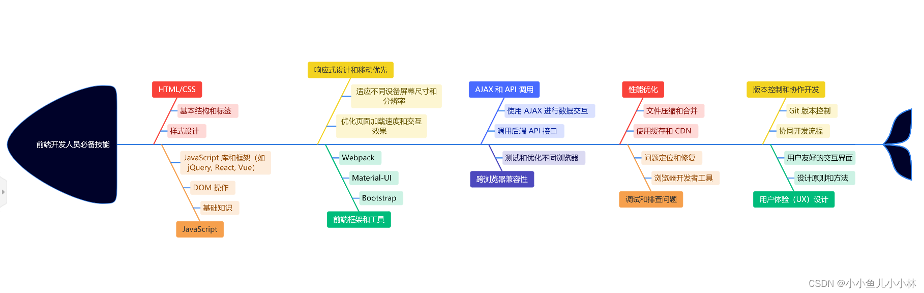 前端開發面試官常問的問題_前端開發工程師_前端開發