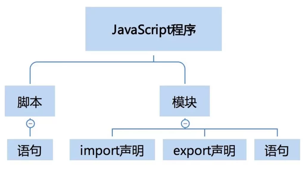 为什么在script标签写export会导致错误？ 1