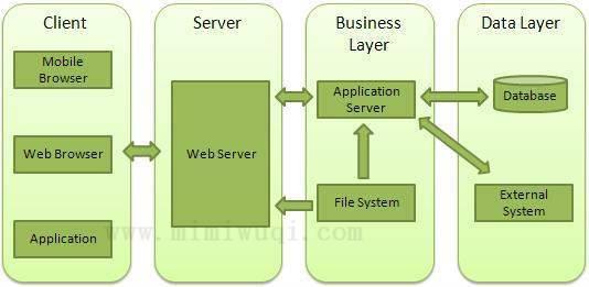 Node.js Web 模块 1