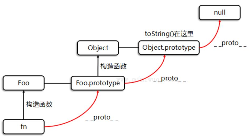我对js中原型原型链的理解(有图有真相) 1 我对js中原型原型链的理解(有图有真相) 1