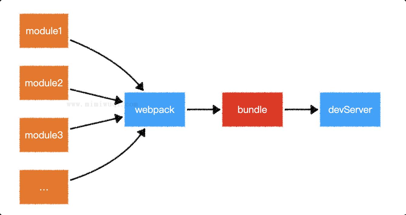 [项目实战]由 Webpack 到 Vite，提升开发效率！ 1