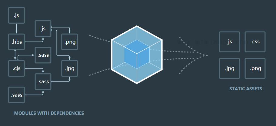 Webpack详细配置全解析 基础篇 1