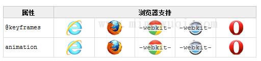 46. CSS3 Keyframes介绍 1
