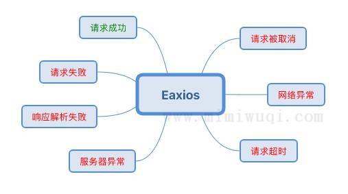 如何封装 axios 来处理百万级流量中平时少见过的问题 1 如何封装 axios 来处理百万级流量中平时少见过的问题 1