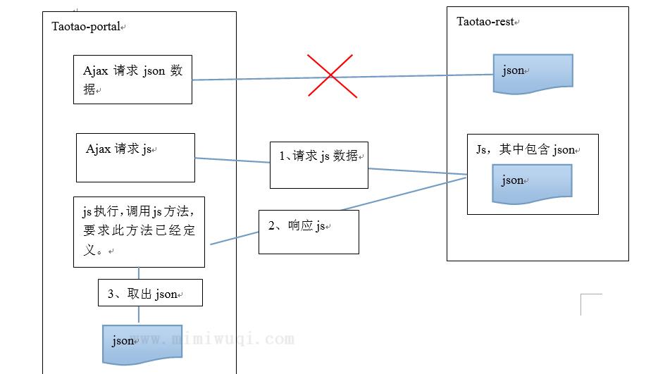 如何在原生js和jquery中使用jsonp 1