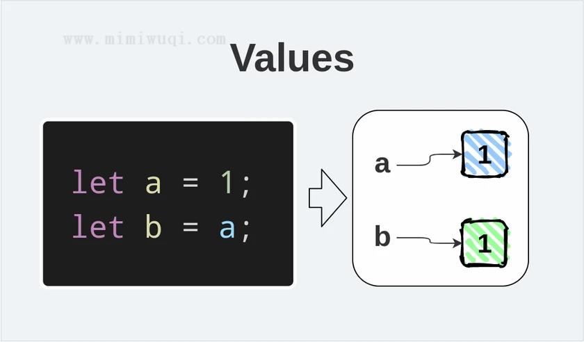 Javascript 值和引用之间的区别是什么? 1 Javascript 值和引用之间的区别是什么? 1