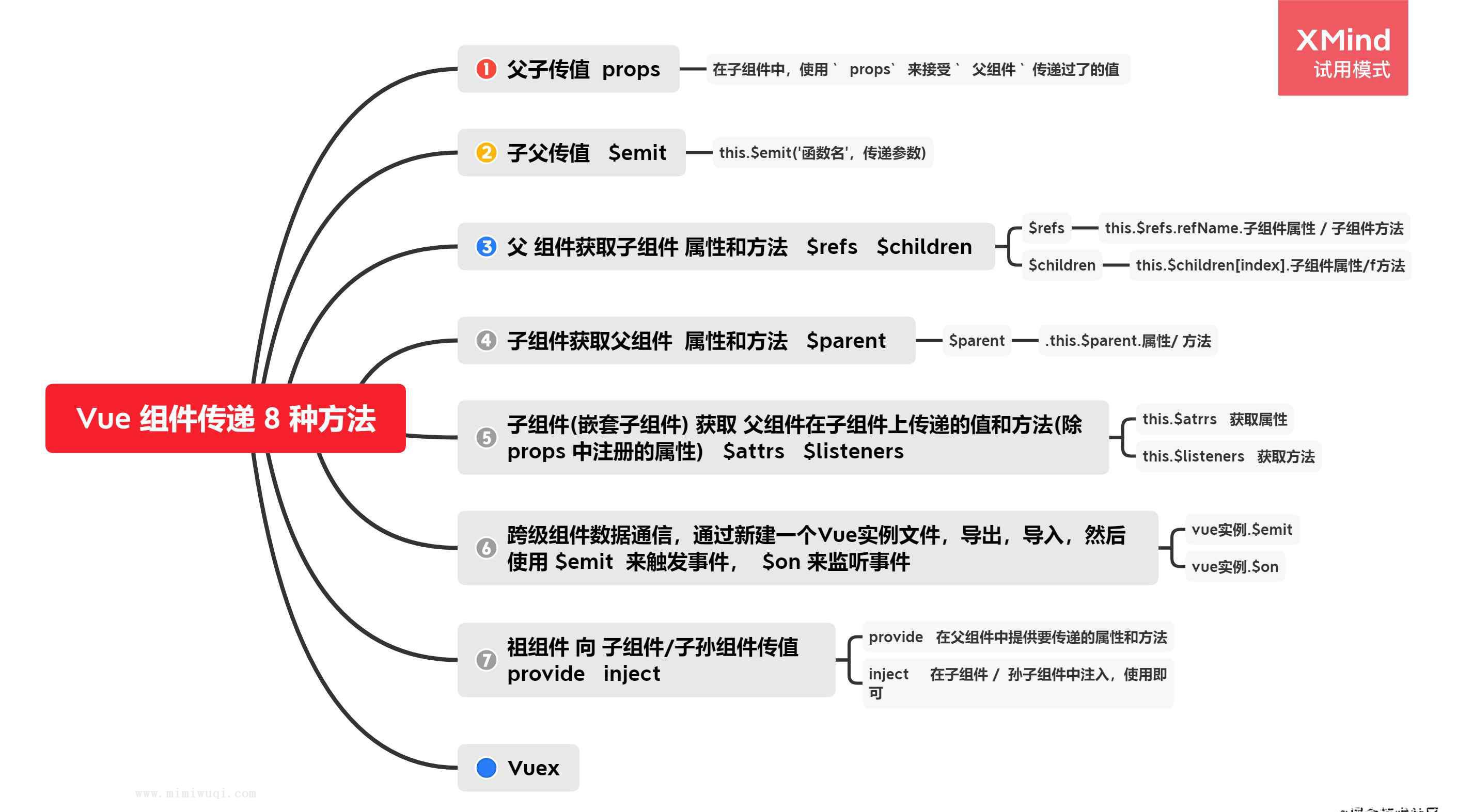 Vue 组件通信的 8 种方式 1 Vue 组件通信的 8 种方式 1