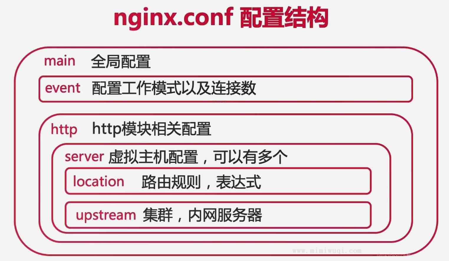 详解如何配置nginx.conf文件 1