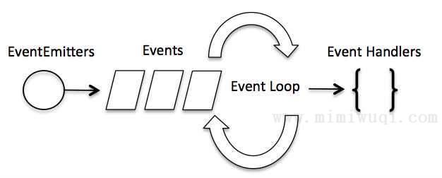 Node.js 事件循环机制 1 Node.js 事件循环机制 1