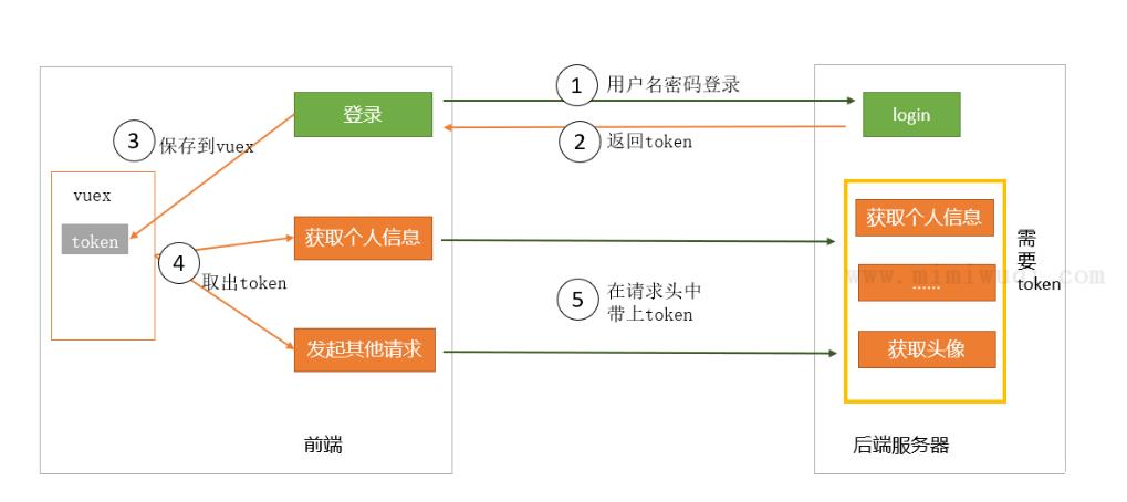 项目中前端如何处理token 1
