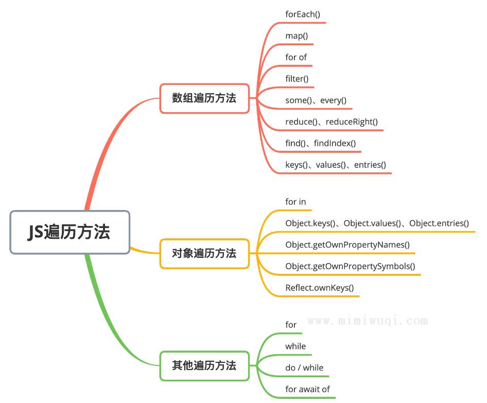 JavaScript中有哪些循环遍历方法,你知道吗? 1 JavaScript中有哪些循环遍历方法,你知道吗? 1