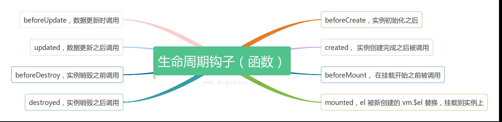 Vue3.x 的生命周期和钩子函数 1 Vue3.x 的生命周期和钩子函数 1