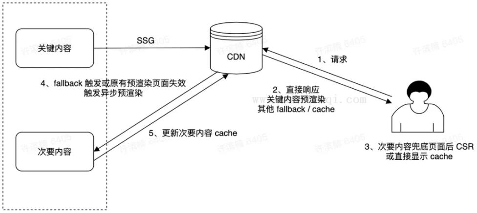 SSR、CSR、ISR、SSG你还傻傻分不清! 1 SSR、CSR、ISR、SSG你还傻傻分不清! 1
