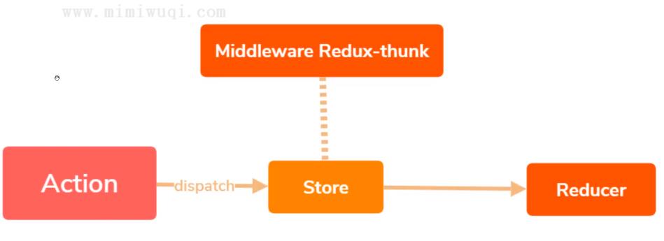 P15:Redux进阶 1 P15:Redux进阶 1