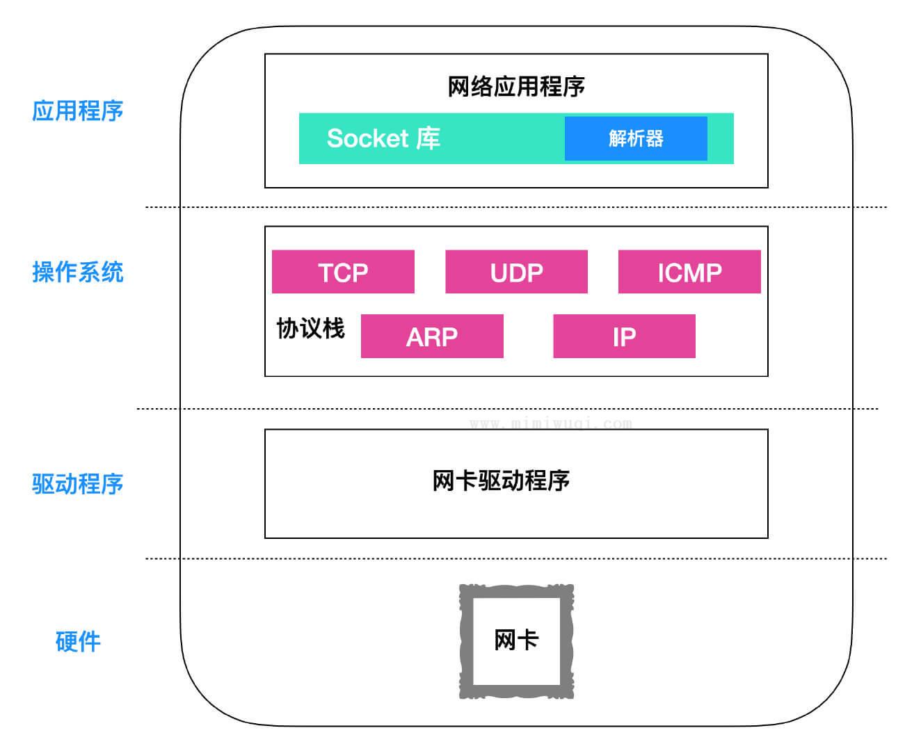关于Socket的认识,看我这几篇就够了 1 关于Socket的认识,看我这几篇就够了 1