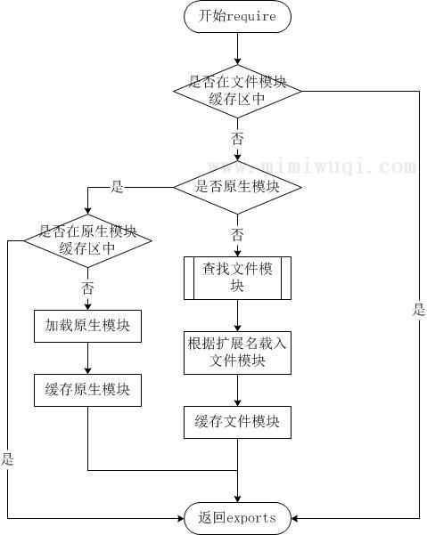 Node.js的模块系统 1