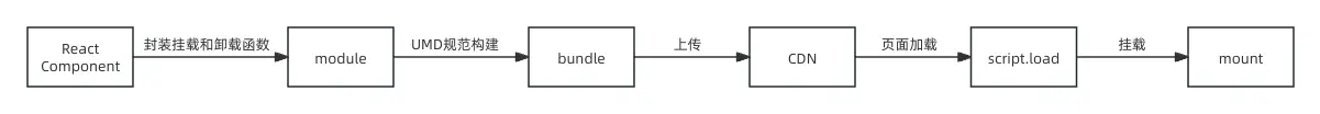 React组件如何适配到MVC项目? 1 React组件如何适配到MVC项目? 1